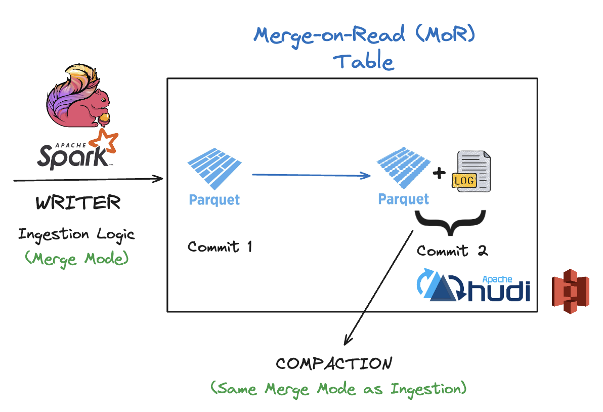 Data Deduplication Strategies in an Open Lakehouse Architecture